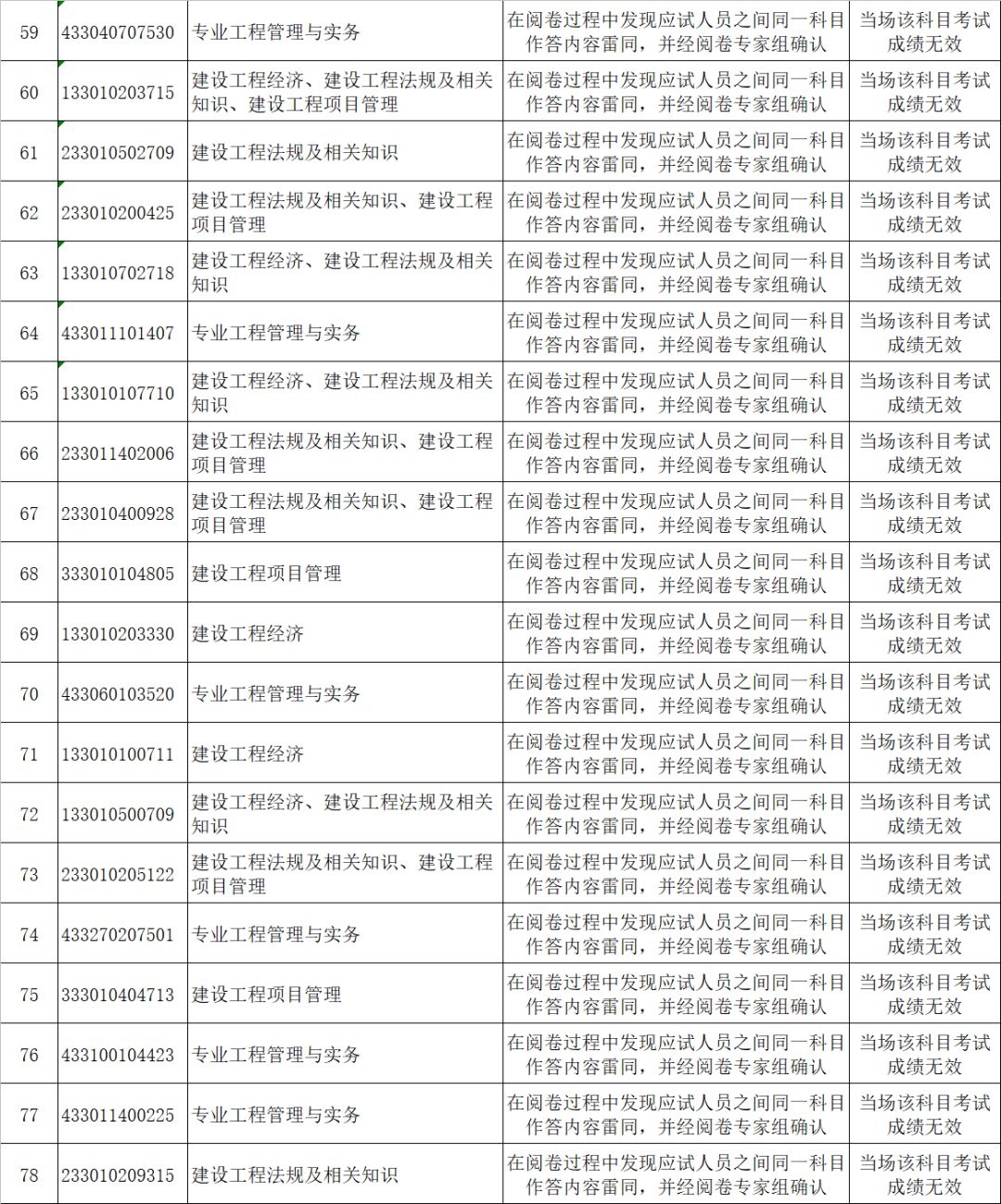 一级建造师资格考试答卷雷同应试人员名单3