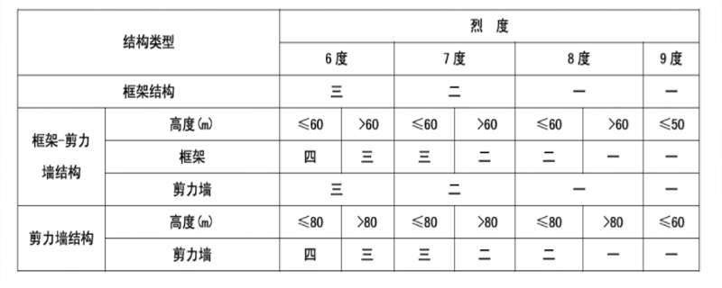 框架的抗震等级如何确定