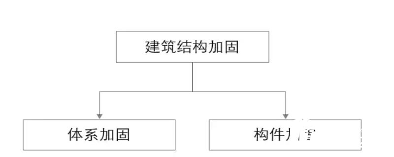 房屋构件加固与结构体系加固的原则