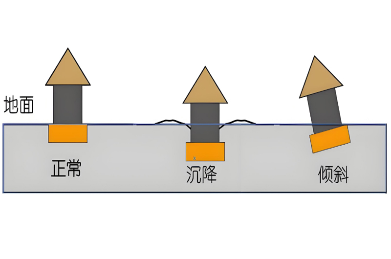 建筑基础沉降处理方案